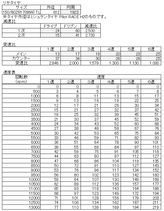 MC28ノーマルミッション表