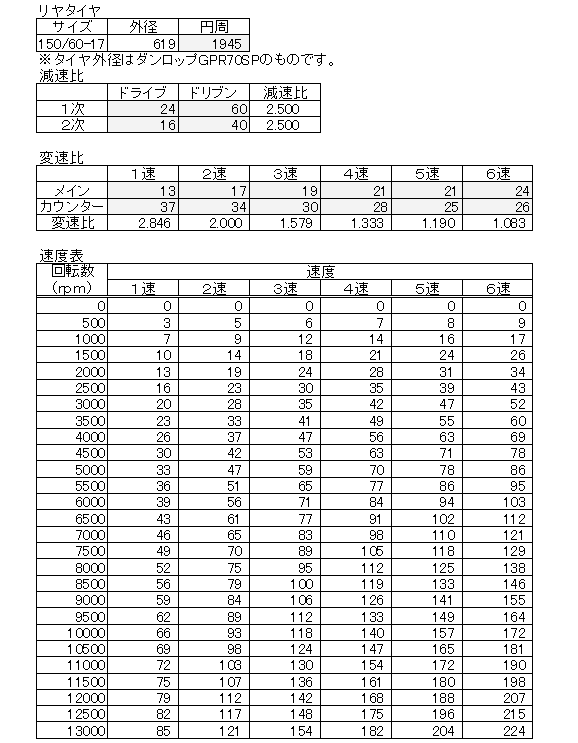 MC28ノーマルミッション表